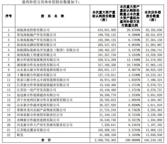 供销大集268亿重组业绩补偿烂尾 海通证券等助力挖坑