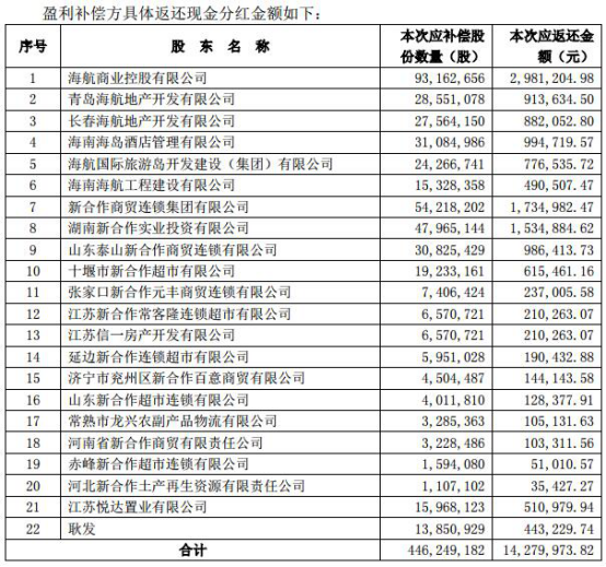 供销大集268亿重组业绩补偿烂尾 海通证券等助力挖坑