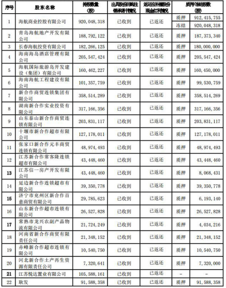 供销大集268亿重组业绩补偿烂尾 海通证券等助力挖坑