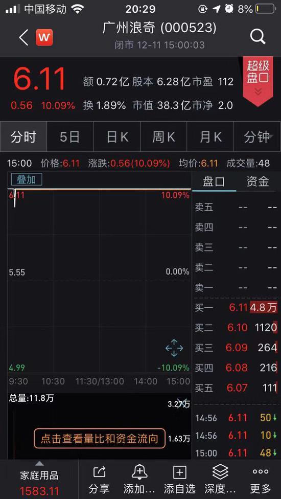 广州浪奇拟获26亿“拆迁款”：为去年净利78倍 股价涨停