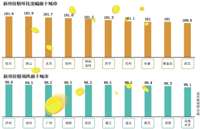 新房价格上涨城市数量连续6个月下滑