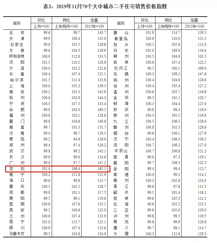 深圳二手房成交量持续上涨！新房推盘量增加