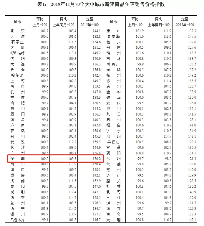 深圳二手房成交量持续上涨！新房推盘量增加