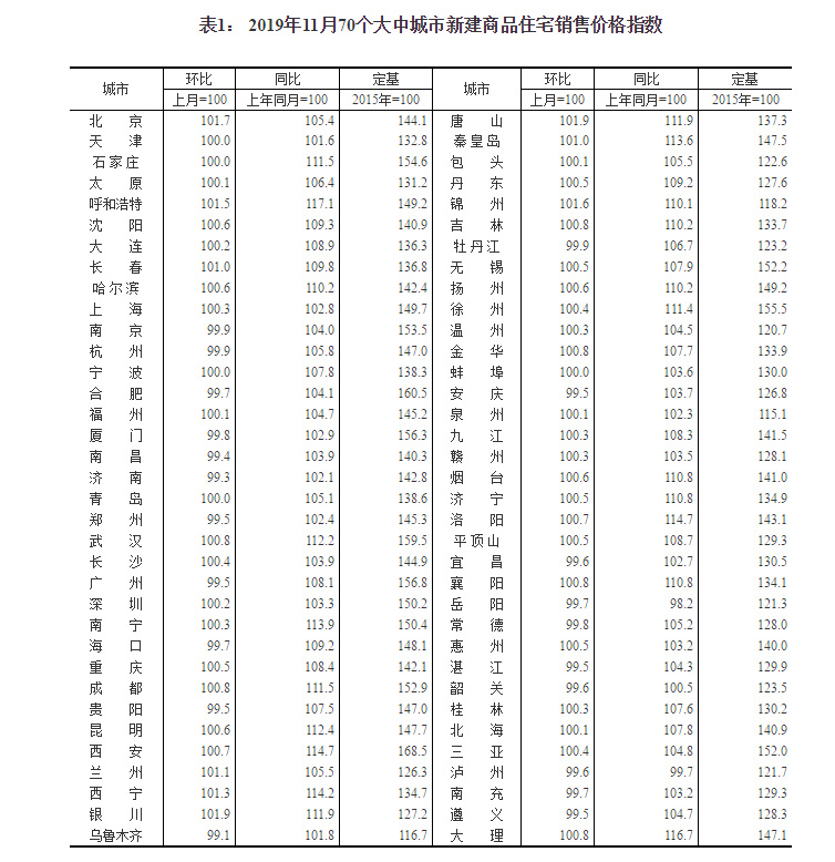 时隔56个月再现，11月超过30个大中城市二手房价下跌