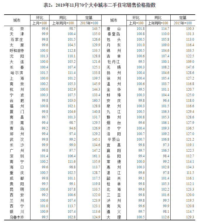 时隔56个月再现，11月超过30个大中城市二手房价下跌