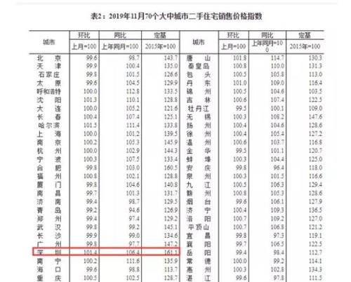 昨夜重磅！深圳二手房涨幅超5%可投诉？官方回应：存在误读，恶意串通集体抬价是前提