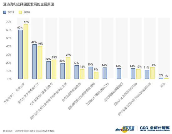 海归选择回国发展原因。图片来源：智联招聘