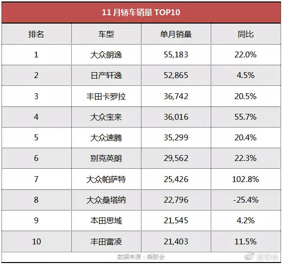 11月轿车销量榜，卡罗拉后来居上，轩逸被反超！