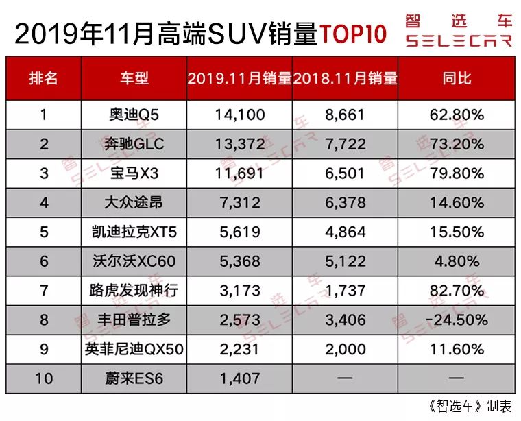 11月高端SUV销量前10：宝马X3居第3，发现神行增幅明显