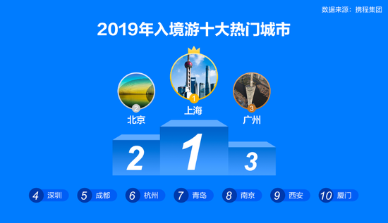 西安上榜2019年旅游消费二十强城市 位列西北第一