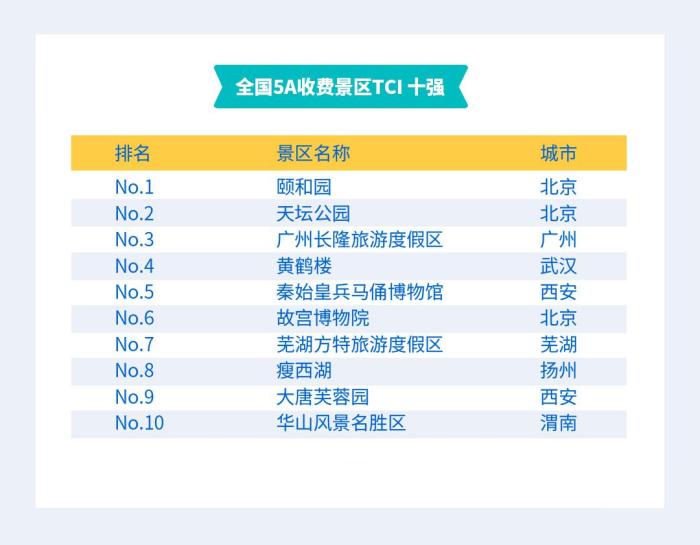 中国景区旅游消费便利度指数发布 颐和园、西湖