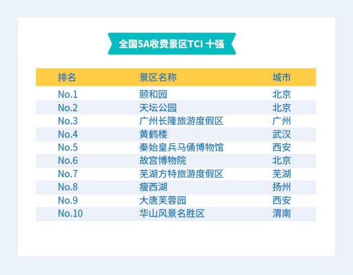 中国景区旅游消费便利度指数发布 颐和园、西湖