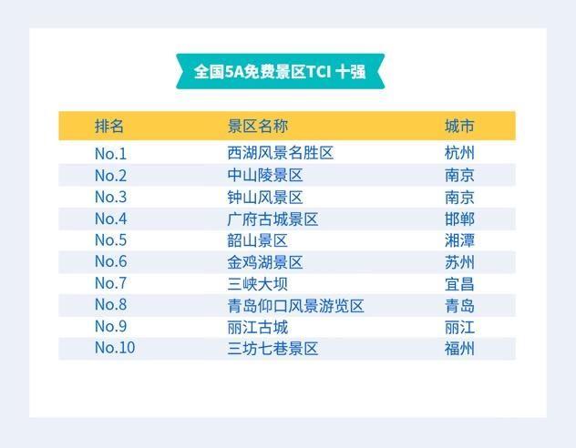 中国景区旅游消费便利度指数发布 颐和园、西湖