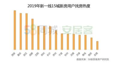 58同城、安居客《2019年楼市总结》：三四线新房热度回升，改善型二手房受欢迎