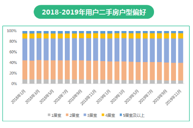 58同城、安居客《2019年楼市总结》：三四线新房热度回升，改善型二手房受欢迎