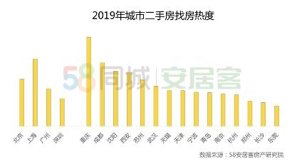 58同城、安居客《2019年楼市总结》：三四线新房热度回升，改善型二手房受欢迎