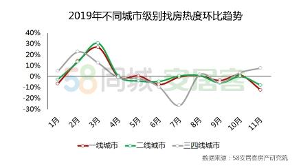 58同城、安居客《2019年楼市总结》：三四线新房热度回升，改善型二手房受欢迎