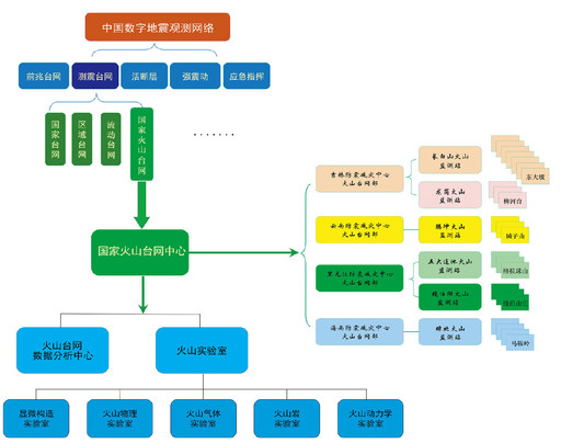 中国火山监测台网组成示意图