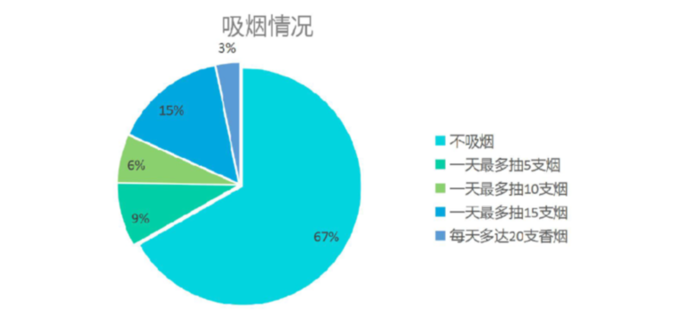 2019 国人不健康行为报告：七大“不健康”关键词