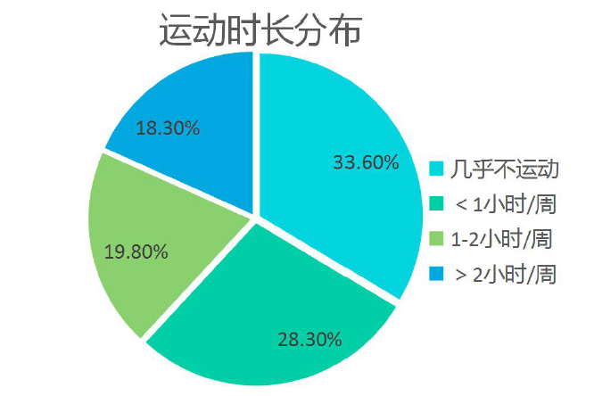 2019 国人不健康行为报告：七大“不健康”关键词