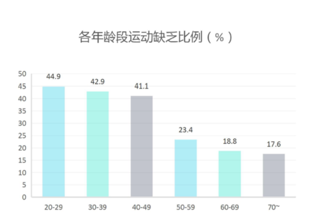 2019 国人不健康行为报告：七大“不健康”关键词