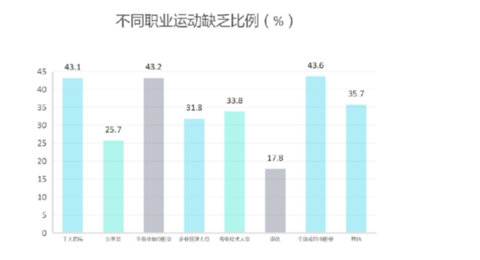 2019 国人不健康行为报告：七大“不健康”关键词