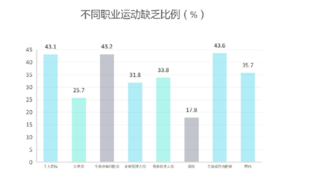 2019 国人不健康行为报告：七大“不健康”关键词