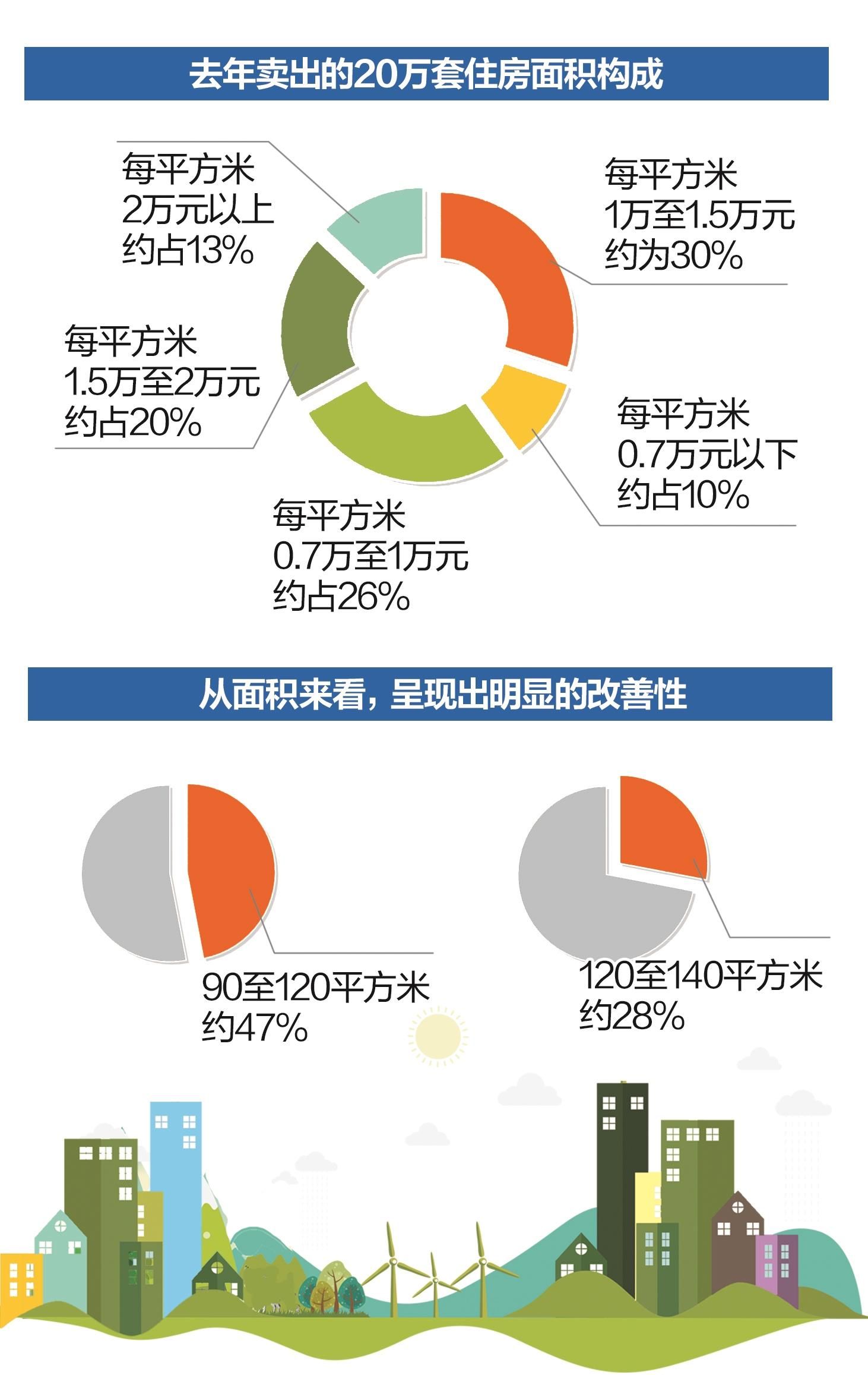 武汉去年新房成交套数同比增长25%