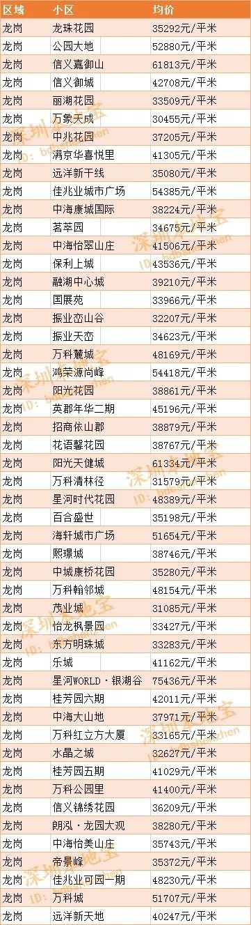 2019年10月深圳龙岗二手房房价均价表