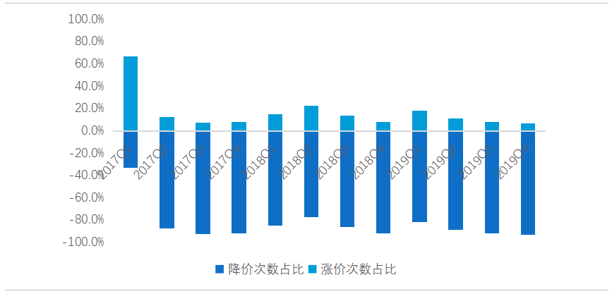 2019二手房市场年报：北京房价不再是“内地第一”