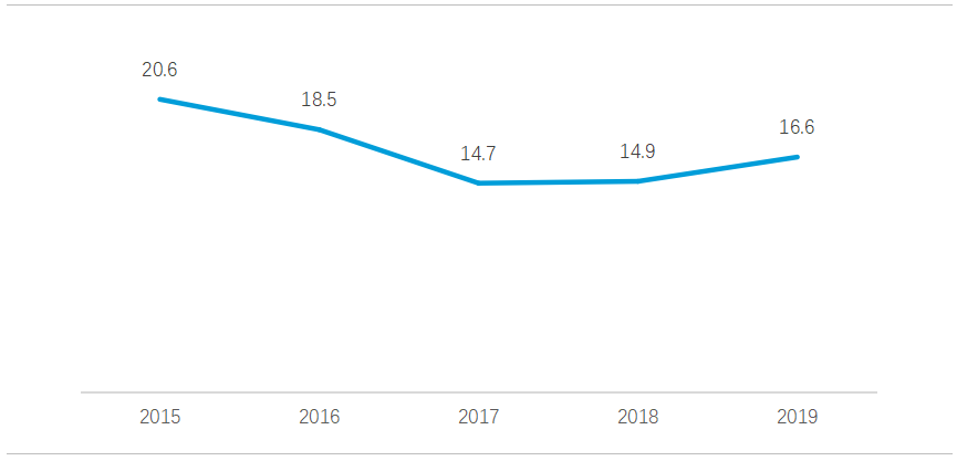 2019二手房市场年报：北京房价不再是“内地第一”