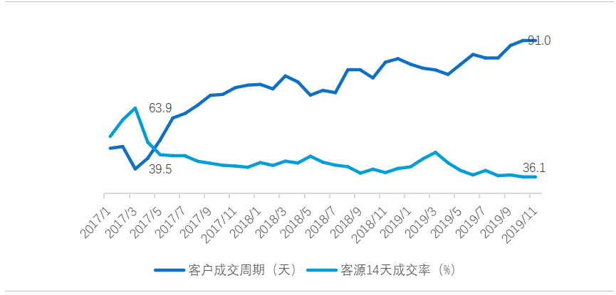 2019二手房市场年报：北京房价不再是“内地第一”