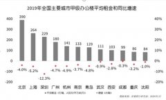 成渝“双城”战略升级 成都商业地产破