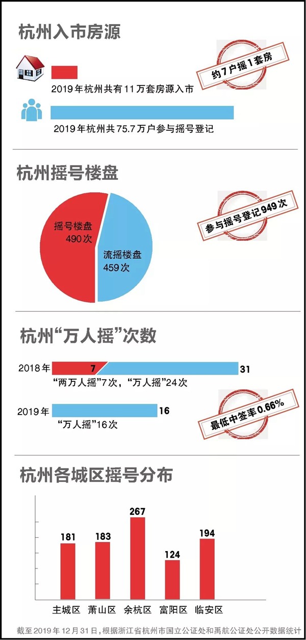 2019年杭州各区域楼盘平均摇号中签率29% 今年继续摇号还是“捡漏”二手房？