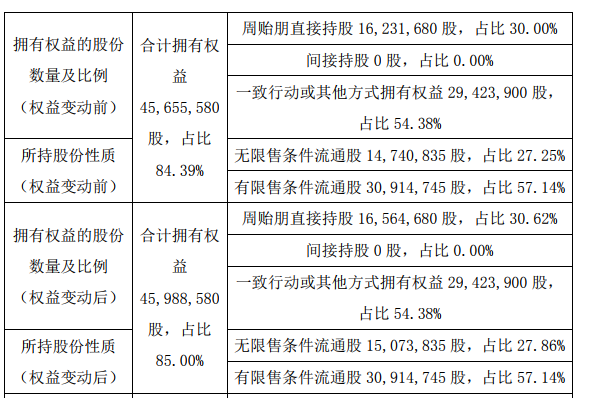 飞利富实控人之一周贻朋增持33.3万股