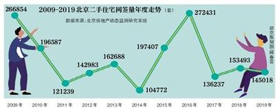 去年北京二手房市场一波三折 3月曾现“小阳春”