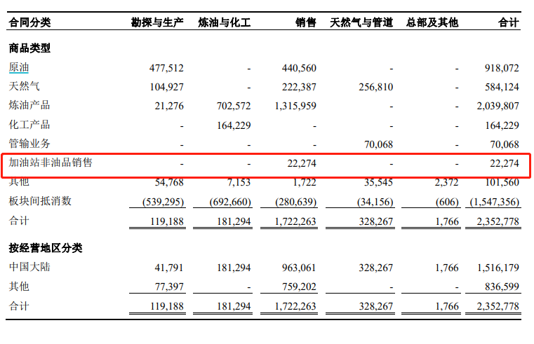 2万亿中石油放大招！自带2万家便利店，不仅咖啡