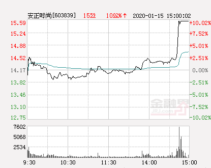 安正时尚大幅拉升5.15% 股价创近2个月新高 