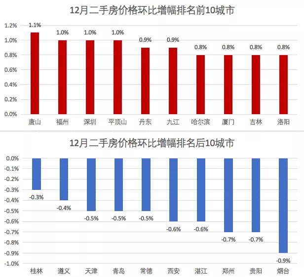 逾20城二手房价连续7个月下调，2019年房地产业多