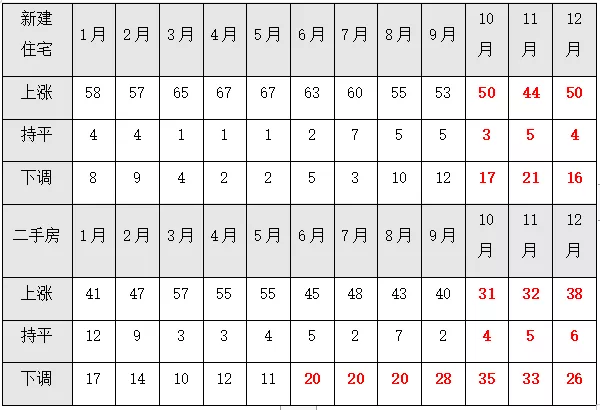 逾20城二手房价连续7个月下调，2019年房地产业多