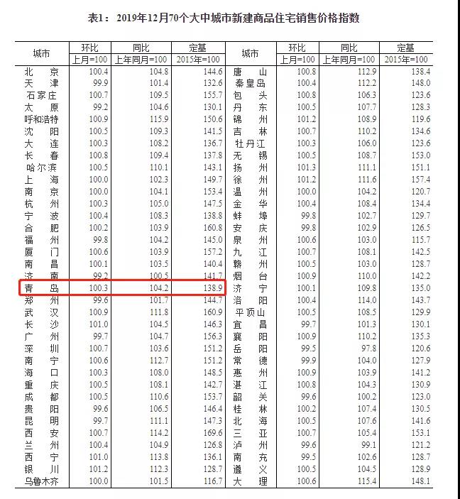 70城最新房价出炉！青岛二手房11连降