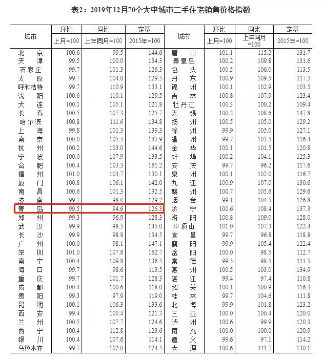 70城最新房价出炉！青岛二手房11连降