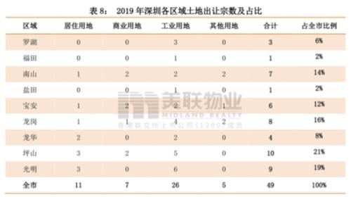 2019深圳楼市火出独立行情:二手房成交量同比增近