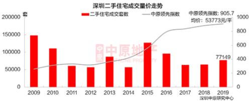 2019深圳楼市火出独立行情:二手房成交量同比增近