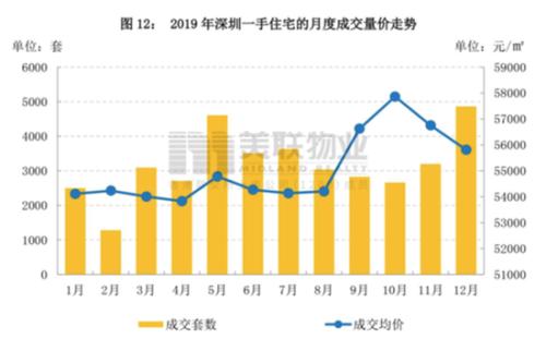 2019深圳楼市火出独立行情:二手房成交量同比增近