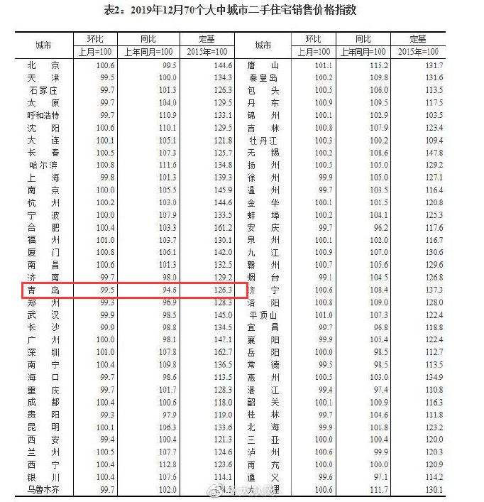 11连降！最新房价出炉！青岛二手房降了！