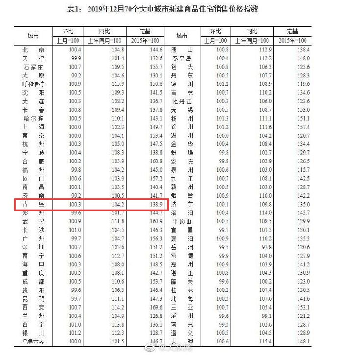 11连降！最新房价出炉！青岛二手房降了！