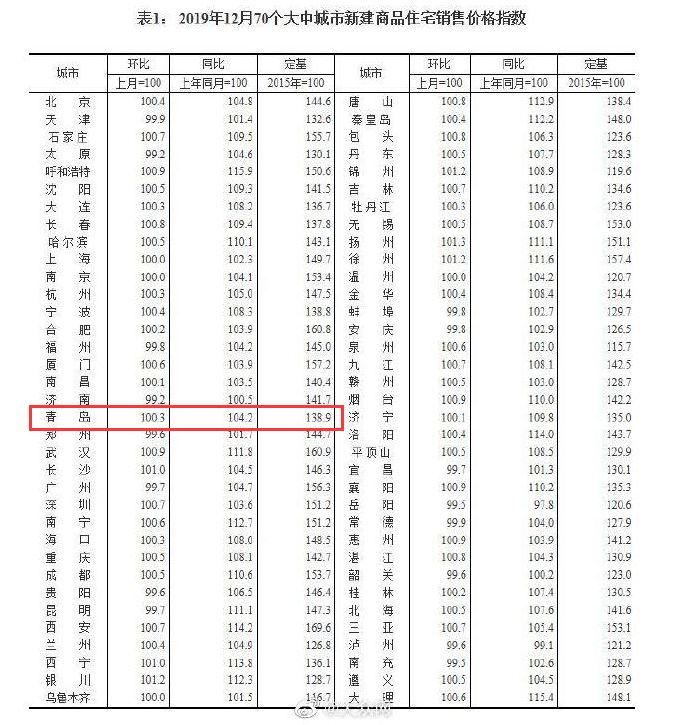 11连降！最新房价出炉！青岛二手房降了！