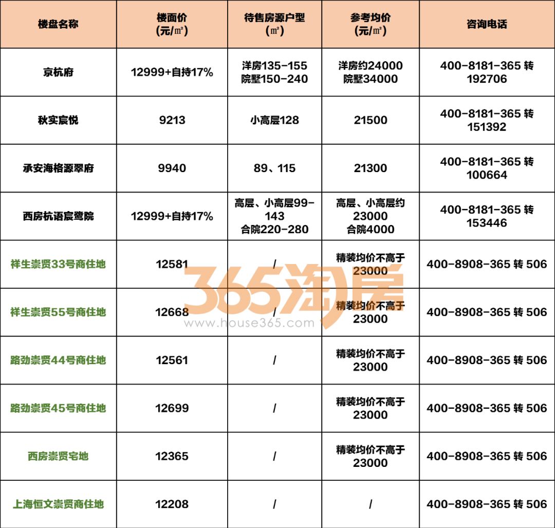 板块内价格最高，杭州首个现房楼盘果然能打！