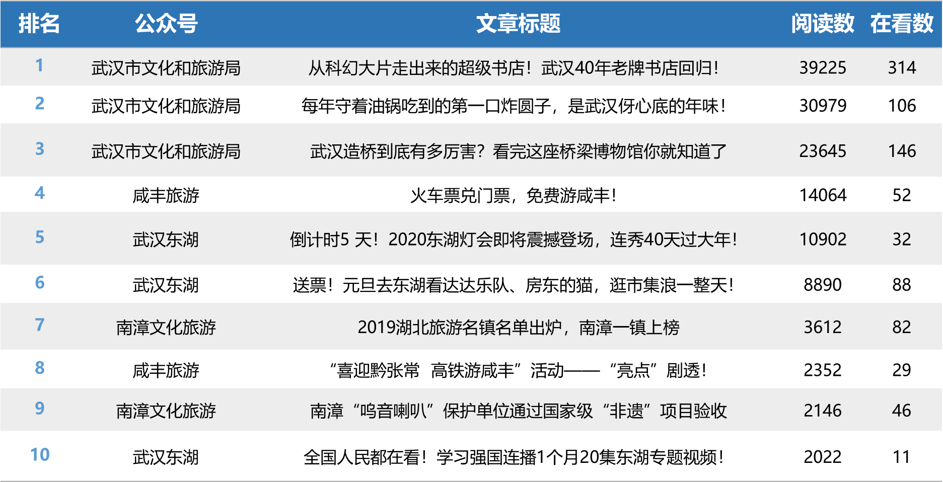 湖北旅游行业微信排行榜第4期：“咸丰旅游”首入榜单